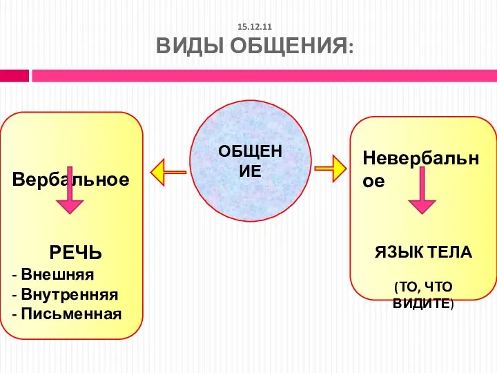 15.12.11 ВИДЫ ОБЩЕНИЯ: ОБЩЕНИЕ Невербальное ЯЗЫК ТЕЛА (ТО, ЧТО ВИДИТЕ) Вербальное