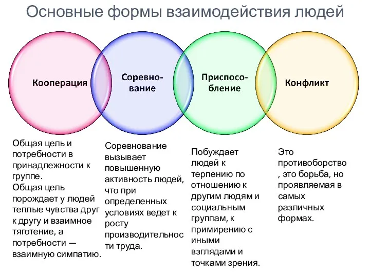 Основные формы взаимодействия людей Общая цель и потребности в принадлежности к