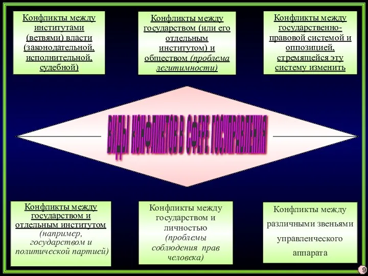 Конфликты между государством и отдельным институтом (например, государством и политической партией)