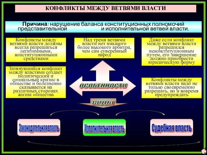 КОНФЛИКТЫ МЕЖДУ ВЕТВЯМИ ВЛАСТИ Причина: нарушение баланса конституционных полномочий представительной и