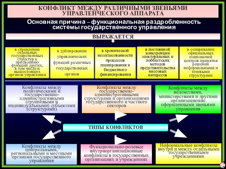 ТИПЫ КОНФЛИКТОВ Конфликты между политическими и государственно-административными (групповыми и индивидуальными) субъектами