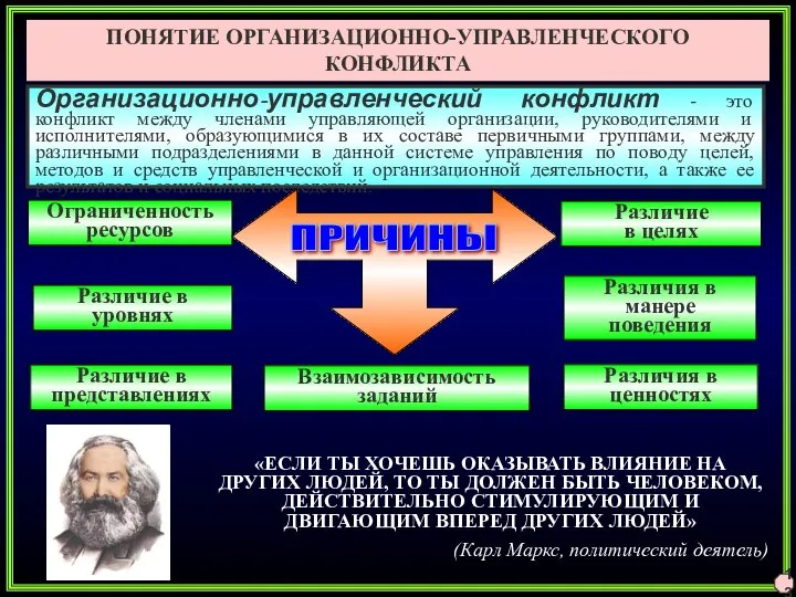 ПОНЯТИЕ ОРГАНИЗАЦИОННО-УПРАВЛЕНЧЕСКОГО КОНФЛИКТА Различие в уровнях Различие в представлениях Различия в