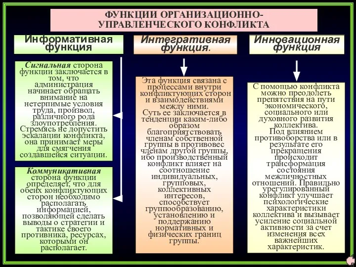 ФУНКЦИИ ОРГАНИЗАЦИОННО-УПРАВЛЕНЧЕСКОГО КОНФЛИКТА Сигнальная сторона функции заключается в том, что администрация