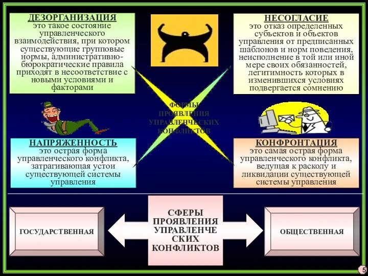 ДЕЗОРГАНИЗАЦИЯ это такое состояние управленческого взаимодействия, при котором существующие групповые нормы,