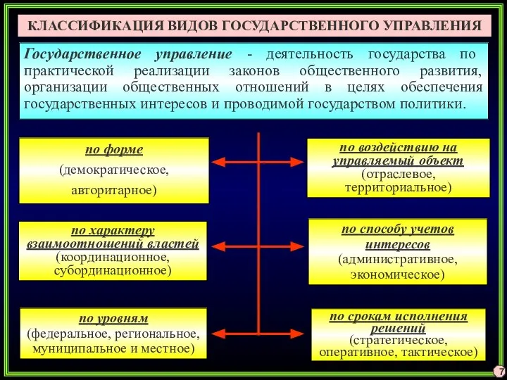 КЛАССИФИКАЦИЯ ВИДОВ ГОСУДАРСТВЕННОГО УПРАВЛЕНИЯ по характеру взаимоотношений властей (координационное, субординационное) по