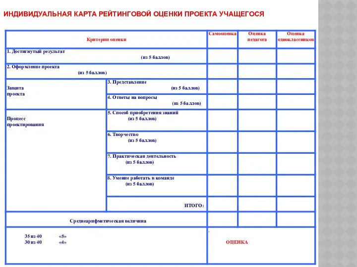 ИНДИВИДУАЛЬНАЯ КАРТА РЕЙТИНГОВОЙ ОЦЕНКИ ПРОЕКТА УЧАЩЕГОСЯ