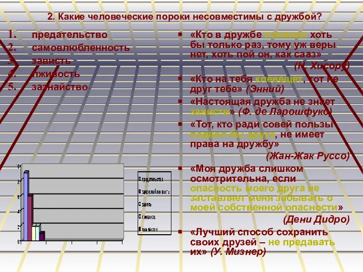 2. Какие человеческие пороки несовместимы с дружбой? предательство самовлюбленность зависть лживость