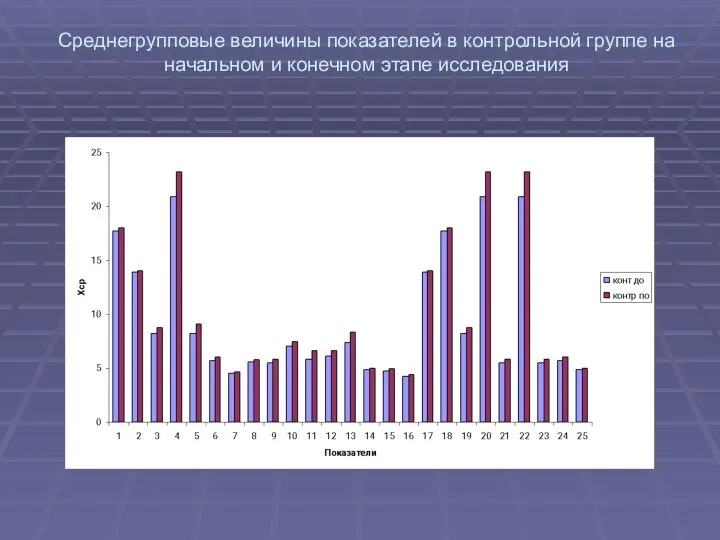 Среднегрупповые величины показателей в контрольной группе на начальном и конечном этапе исследования