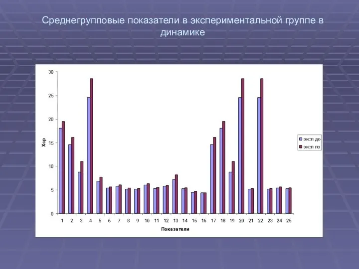 Среднегрупповые показатели в экспериментальной группе в динамике