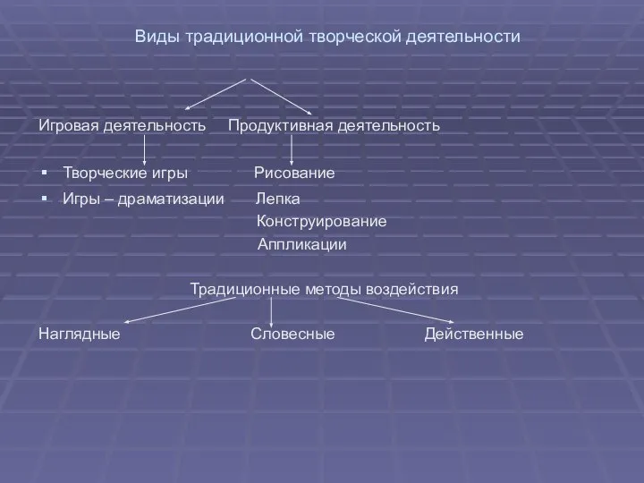 Виды традиционной творческой деятельности Игровая деятельность Продуктивная деятельность Творческие игры Рисование