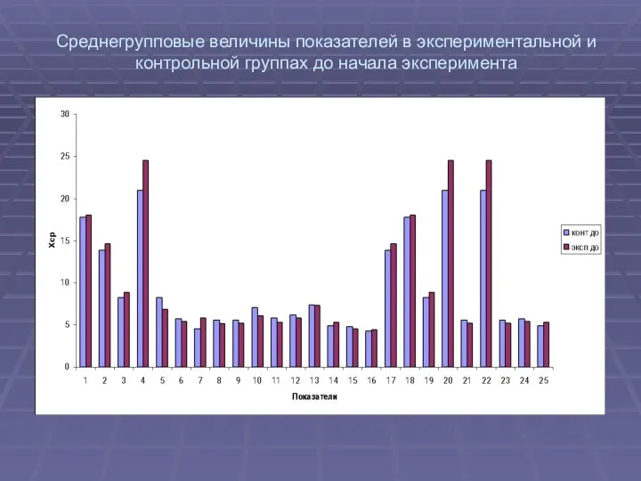 Среднегрупповые величины показателей в экспериментальной и контрольной группах до начала эксперимента