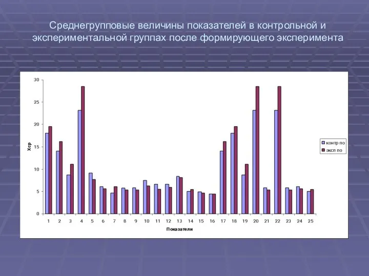 Среднегрупповые величины показателей в контрольной и экспериментальной группах после формирующего эксперимента