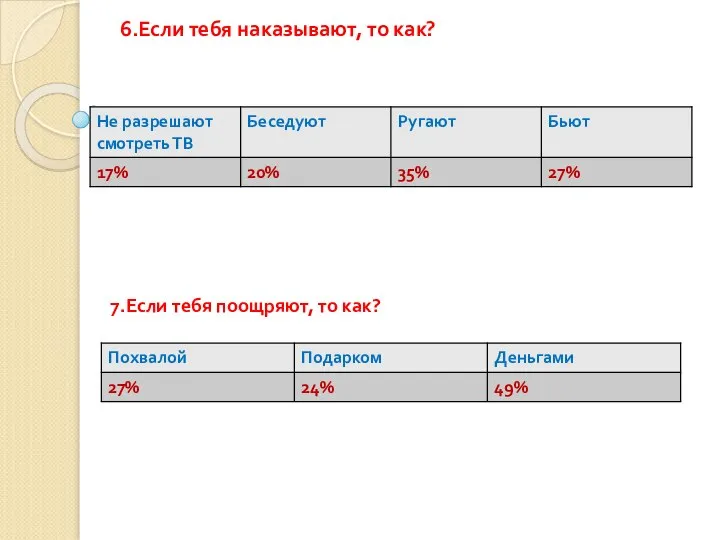 6.Если тебя наказывают, то как? 7.Если тебя поощряют, то как?