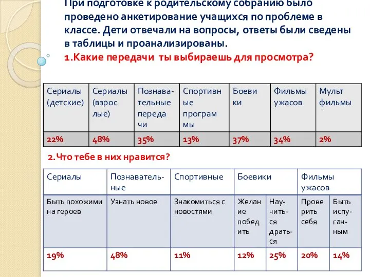 При подготовке к родительскому собранию было проведено анкетирование учащихся по проблеме