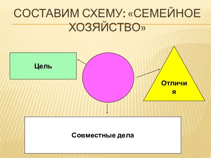 Составим схему: «Семейное хозяйство» Цель Отличия Совместные дела