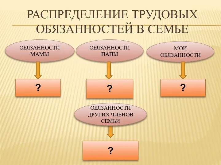 Распределение трудовых обязанностей в семье ОБЯЗАННОСТИ МАМЫ ОБЯЗАННОСТИ ПАПЫ МОИ ОБЯЗАННОСТИ