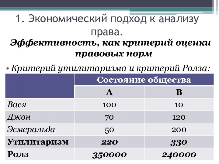 1. Экономический подход к анализу права. Эффективность, как критерий оценки правовых