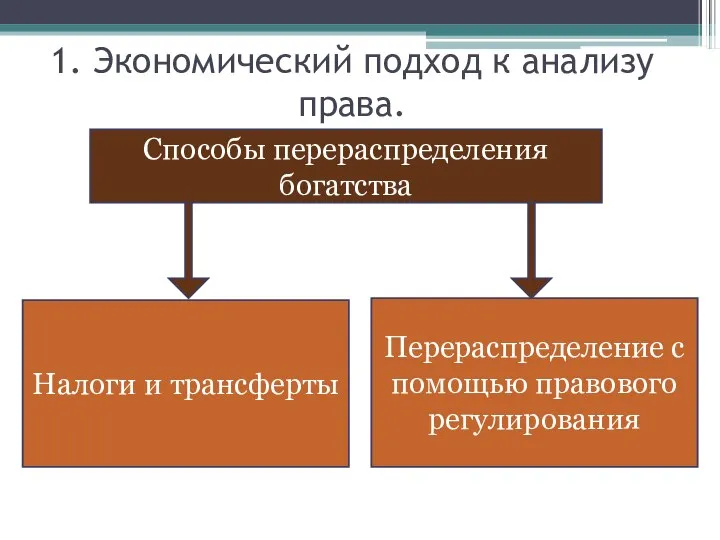 Способы перераспределения богатства Налоги и трансферты Перераспределение с помощью правового регулирования