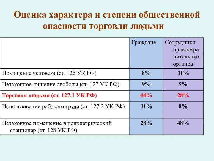 Оценка характера и степени общественной опасности торговли людьми