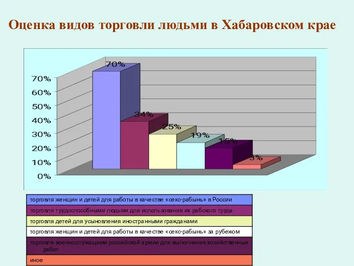 Оценка видов торговли людьми в Хабаровском крае