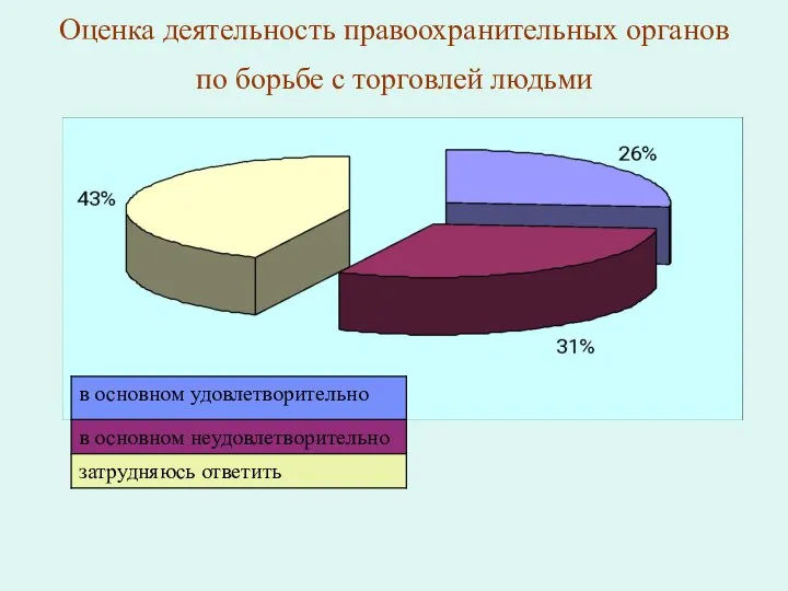 Оценка деятельность правоохранительных органов по борьбе с торговлей людьми