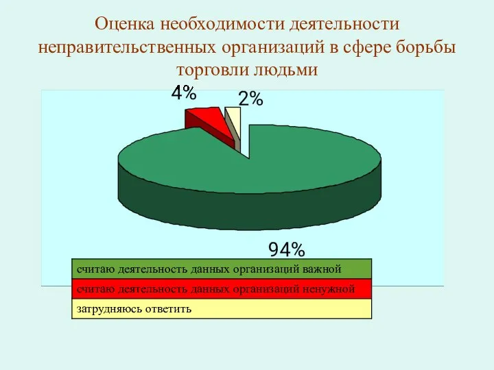 Оценка необходимости деятельности неправительственных организаций в сфере борьбы торговли людьми