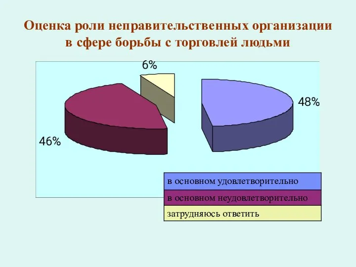 Оценка роли неправительственных организации в сфере борьбы с торговлей людьми