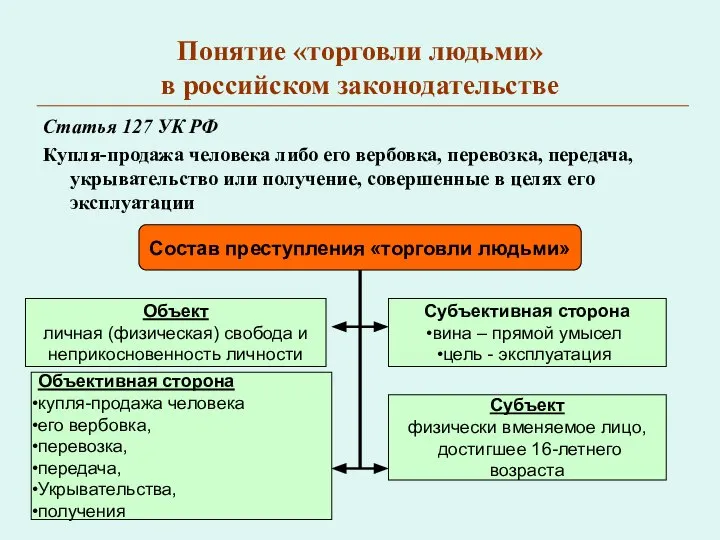 Понятие «торговли людьми» в российском законодательстве Статья 127 УК РФ Купля-продажа