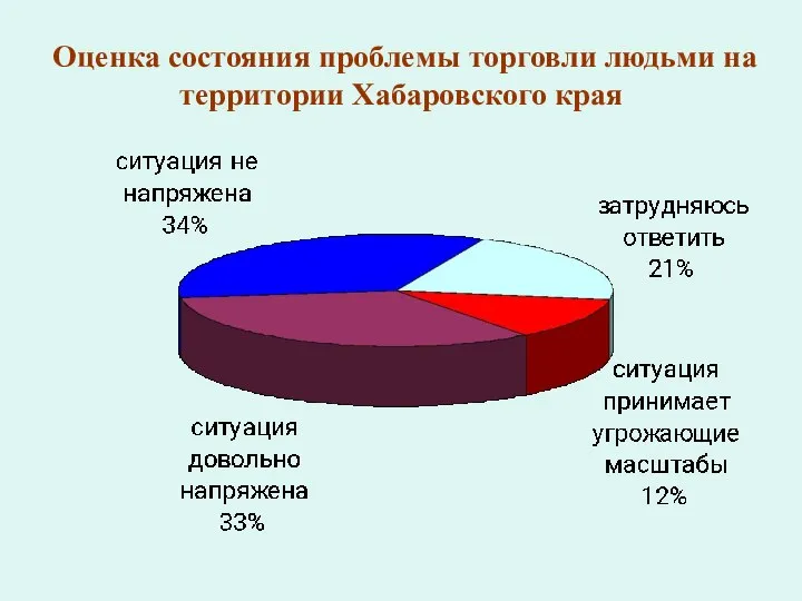 Оценка состояния проблемы торговли людьми на территории Хабаровского края