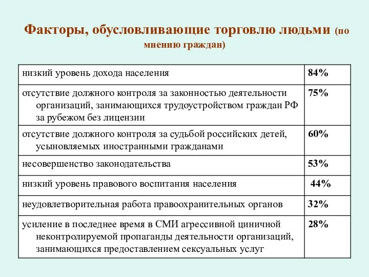 Факторы, обусловливающие торговлю людьми (по мнению граждан)