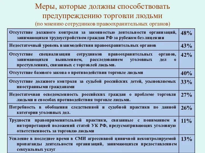 Меры, которые должны способствовать предупреждению торговли людьми (по мнению сотрудников правоохранительных органов)