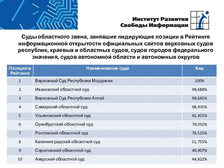Суды областного звена, занявшие лидирующие позиции в Рейтинге информационной открытости официальных