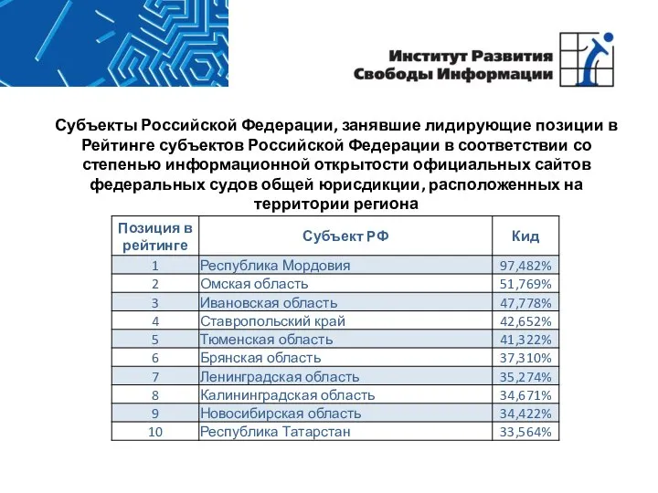 Субъекты Российской Федерации, занявшие лидирующие позиции в Рейтинге субъектов Российской Федерации