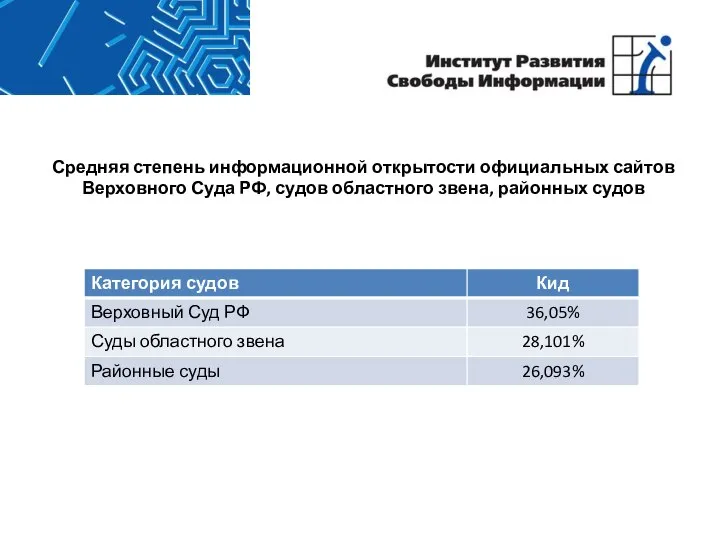 Средняя степень информационной открытости официальных сайтов Верховного Суда РФ, судов областного звена, районных судов