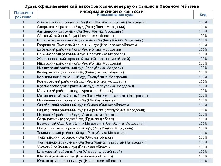 Суды, официальные сайты которых заняли первую позицию в Сводном Рейтинге информационной открытости