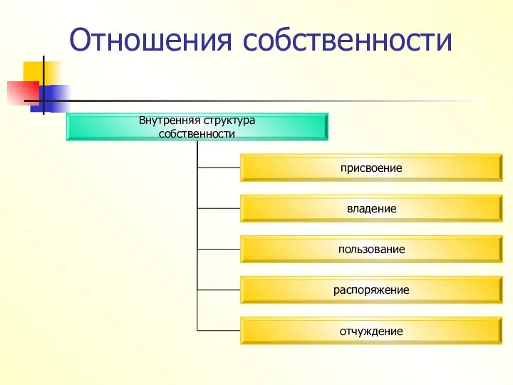 Отношения собственности