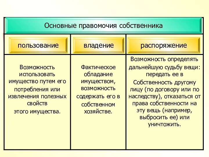 пользование владение распоряжение Основные правомочия собственника