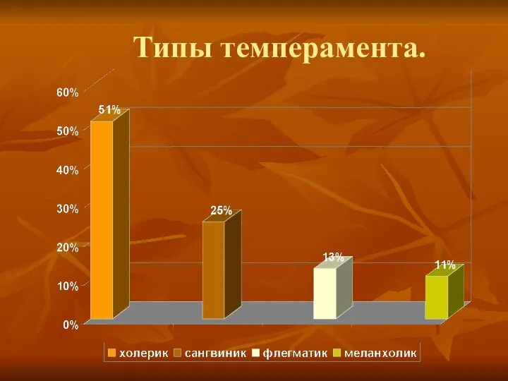 Типы темперамента.