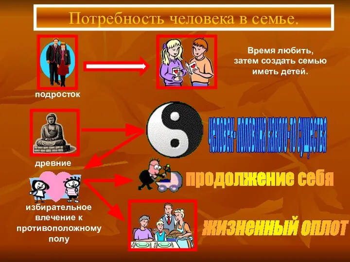 Потребность человека в семье. Время любить, затем создать семью иметь детей.