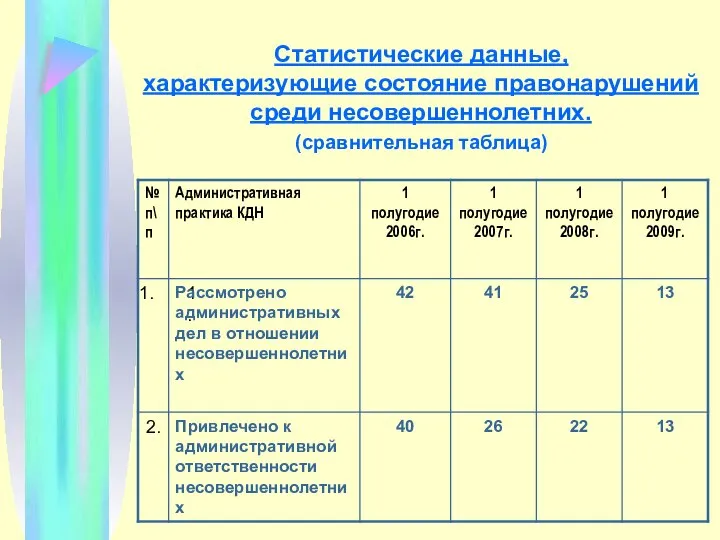 Статистические данные, характеризующие состояние правонарушений среди несовершеннолетних. (сравнительная таблица)