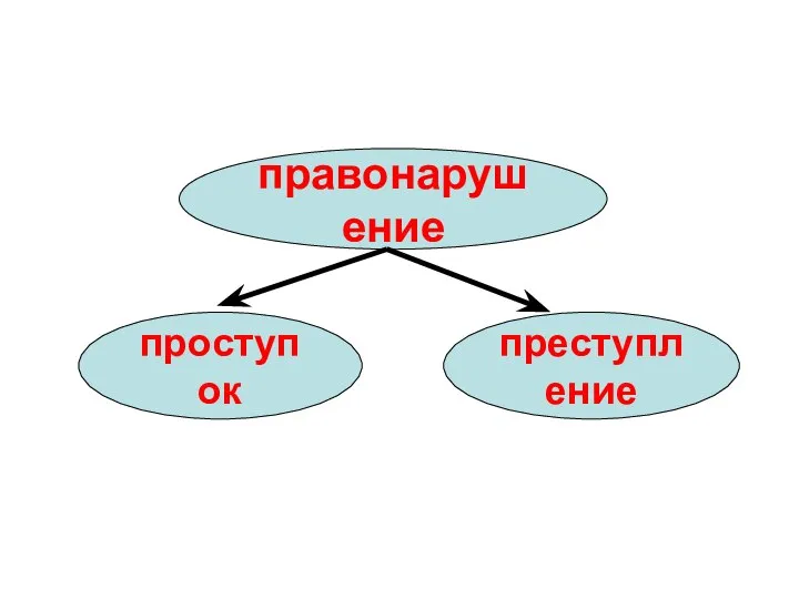 правонарушение проступок преступление