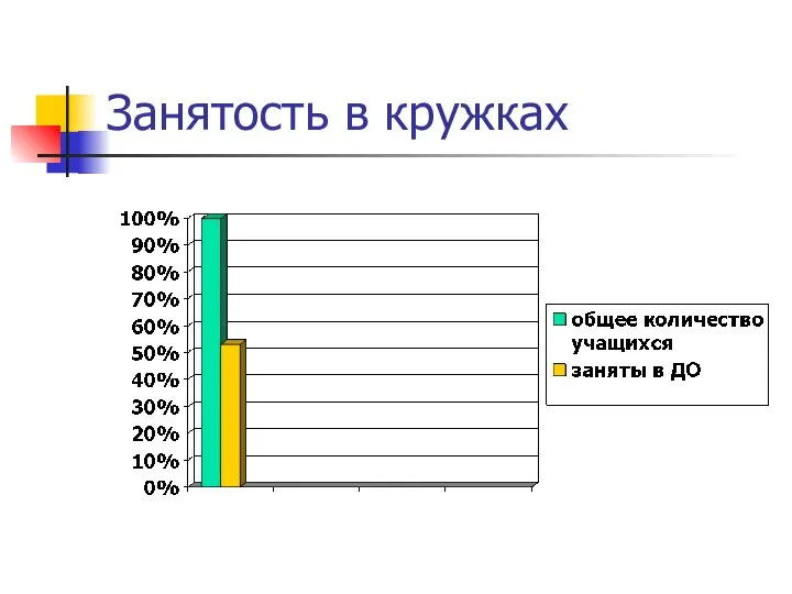 Занятость в кружках