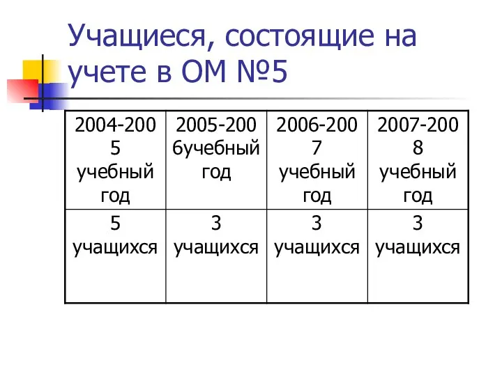 Учащиеся, состоящие на учете в ОМ №5