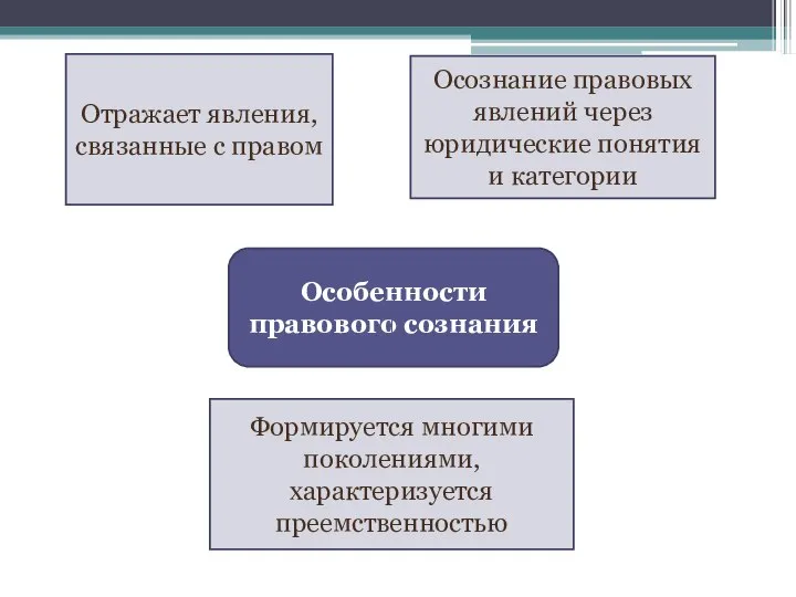 Особенности правового сознания Отражает явления, связанные с правом Формируется многими поколениями,