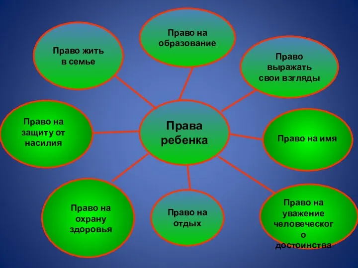 Права ребенка Право на отдых Право жить в семье Право на