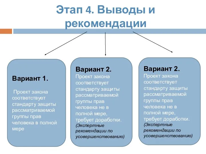 Этап 4. Выводы и рекомендации Вариант 1. Проект закона соответствует стандарту