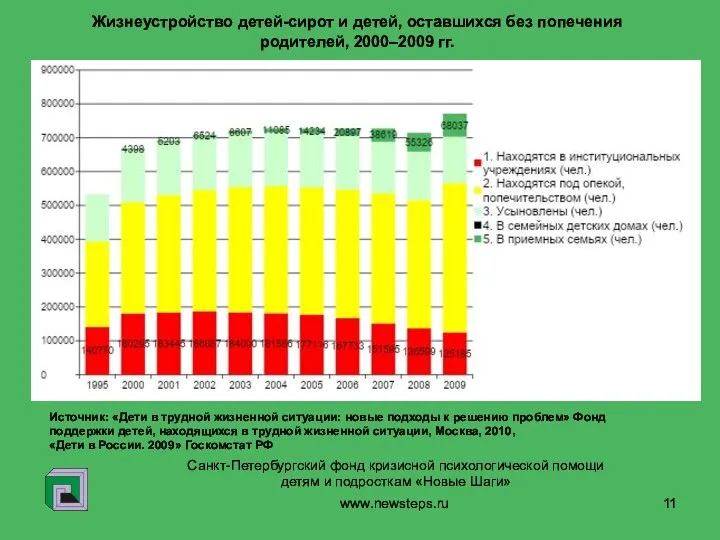 www.newsteps.ru Санкт-Петербургский фонд кризисной психологической помощи детям и подросткам «Новые Шаги»