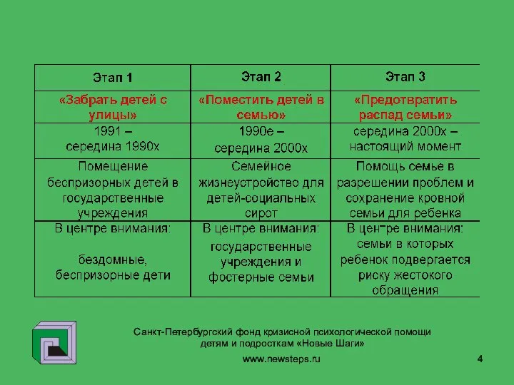 www.newsteps.ru Санкт-Петербургский фонд кризисной психологической помощи детям и подросткам «Новые Шаги»