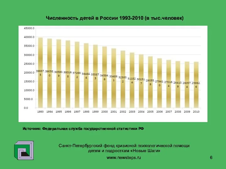 www.newsteps.ru Численность детей в России 1993-2010 (в тыс.человек) Санкт-Петербургский фонд кризисной