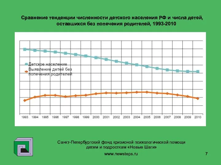 www.newsteps.ru Сравнение тенденции численности детского населения РФ и числа детей, оставшихся